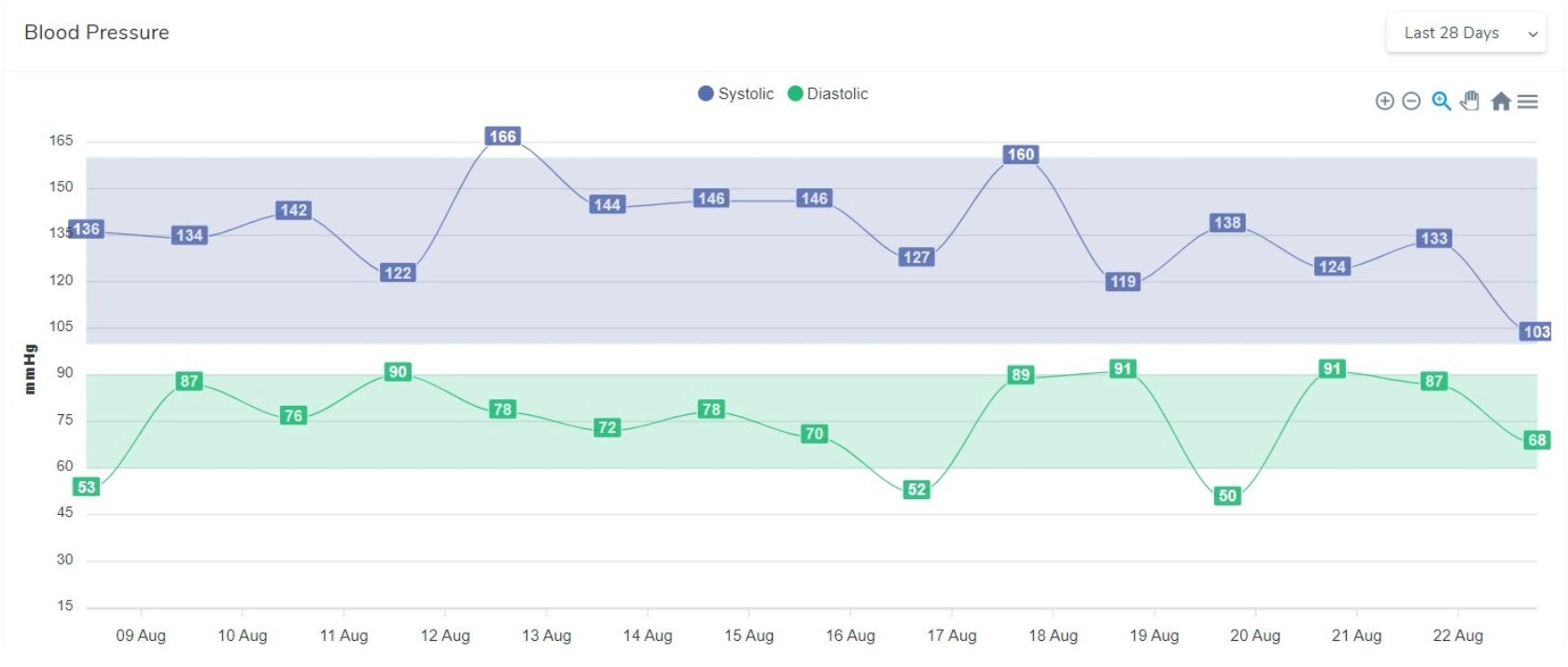 Safely Monitoring Vitals